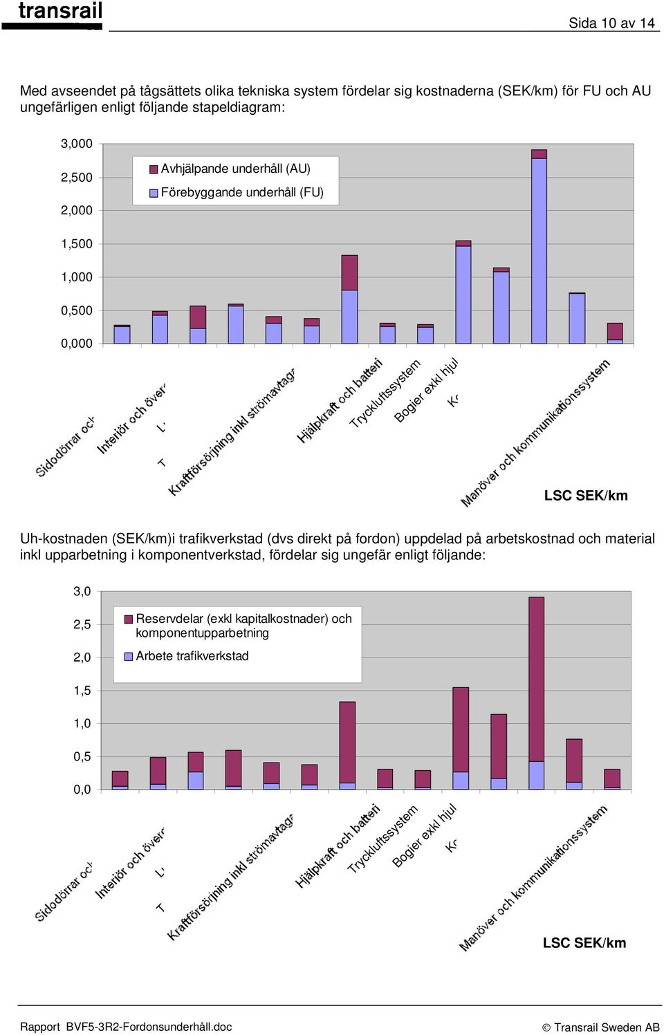 SEK/km Uh-kostnaden (SEK/km)i trafikverkstad (dvs direkt på fordon) uppdelad på arbetskostnad och material inkl upparbetning i komponentverkstad, fördelar sig ungefär enligt följande: 3,0 2,5 2,0