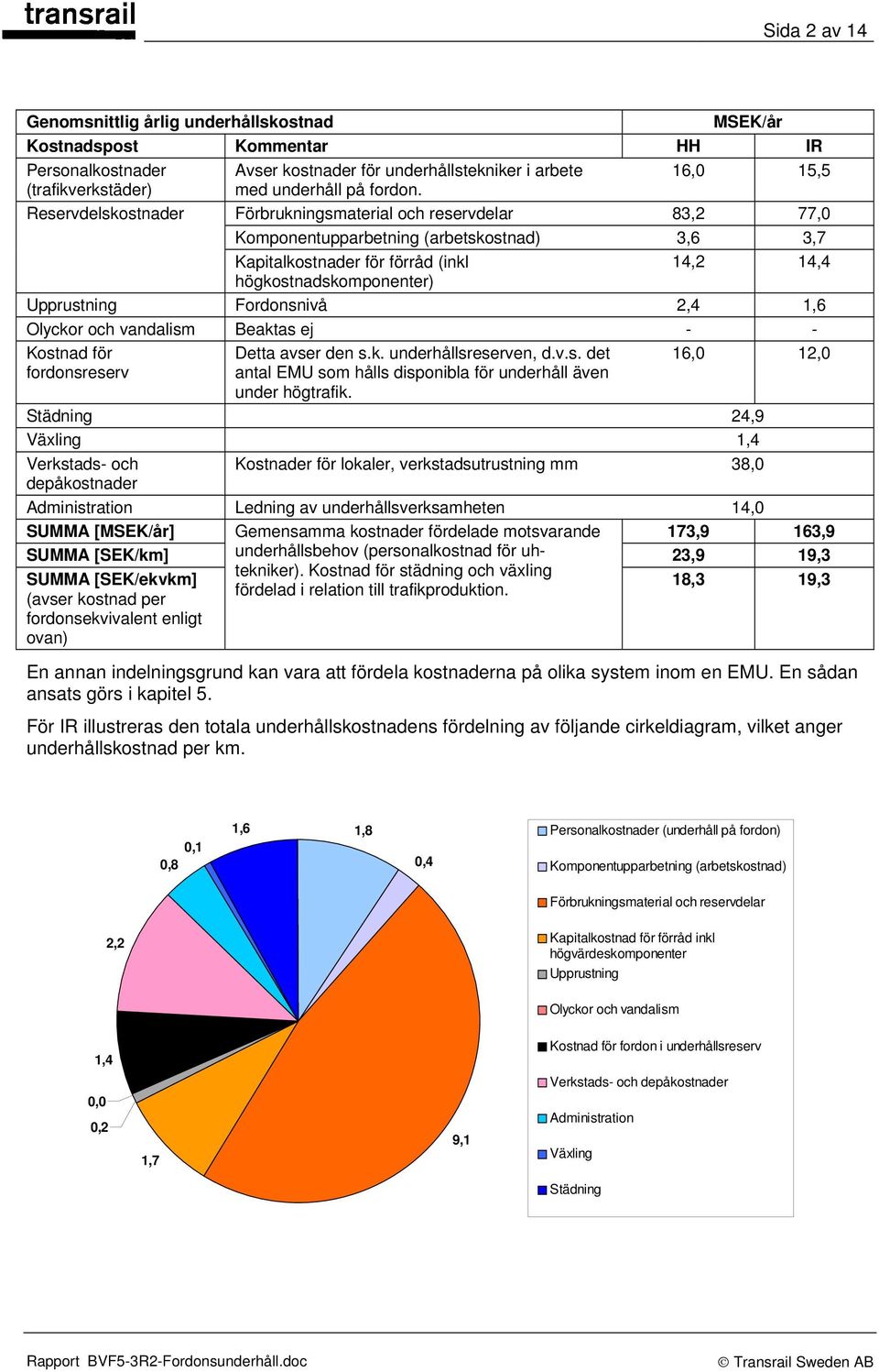 Reservdelskostnader Förbrukningsmaterial och reservdelar 83,2 77,0 Komponentupparbetning (arbetskostnad) 3,6 3,7 Kapitalkostnader för förråd (inkl 14,2 14,4 högkostnadskomponenter) Upprustning