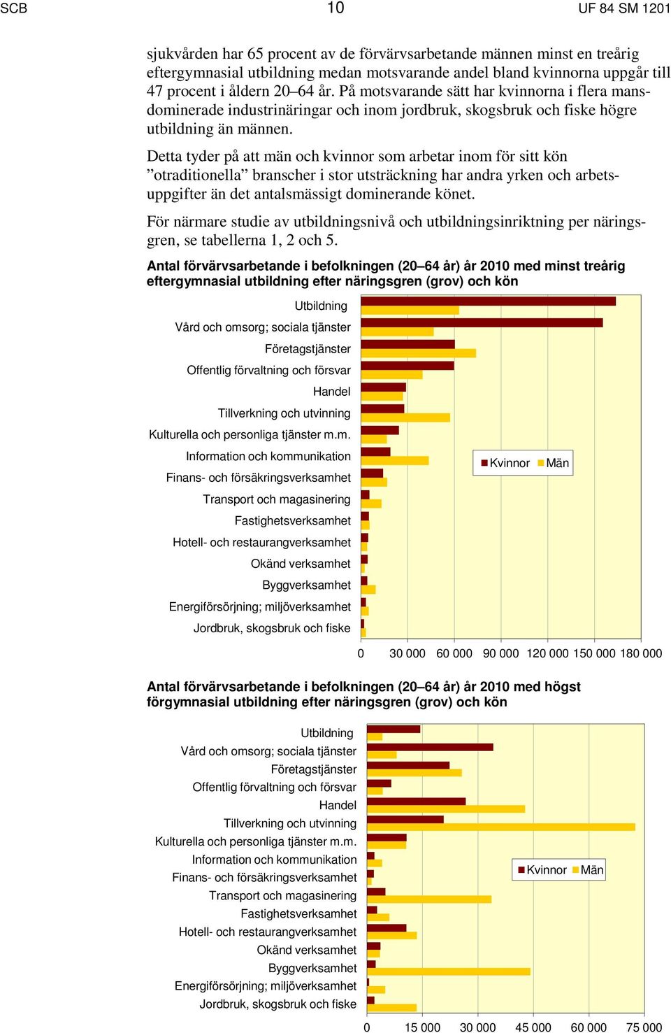 Detta tyder på att män och kvinnor som arbetar inom för sitt kön otraditionella branscher i stor utsträckning har andra yrken och arbetsuppgifter än det antalsmässigt dominerande könet.