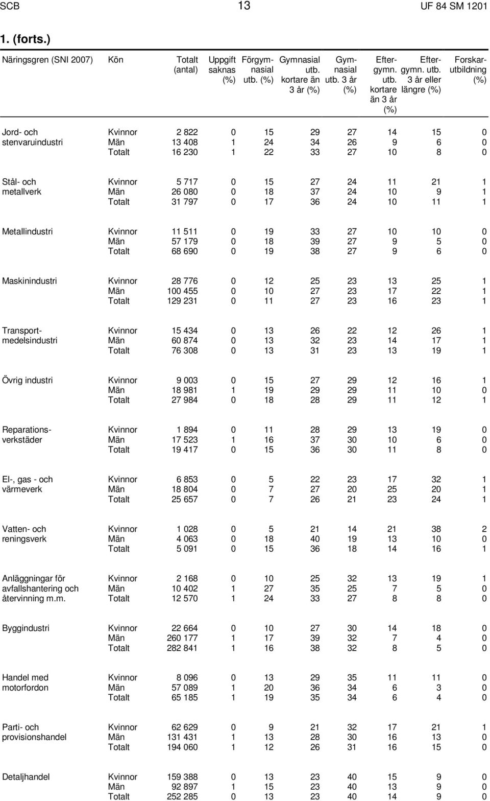 metallverk Män 26 080 0 18 37 24 10 9 1 31 797 0 17 36 24 10 11 1 Metallindustri Kvinnor 11 511 0 19 33 27 10 10 0 Män 57 179 0 18 39 27 9 5 0 68 690 0 19 38 27 9 6 0 Maskinindustri Kvinnor 28 776 0
