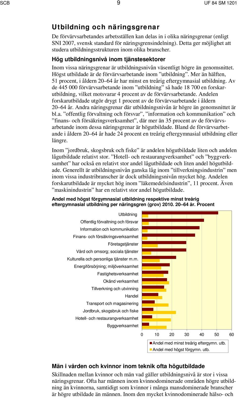 Högst utbildade är de förvärvsarbetande inom utbildning. Mer än hälften, 51 procent, i åldern 20 64 år har minst en treårig eftergymnasial utbildning.