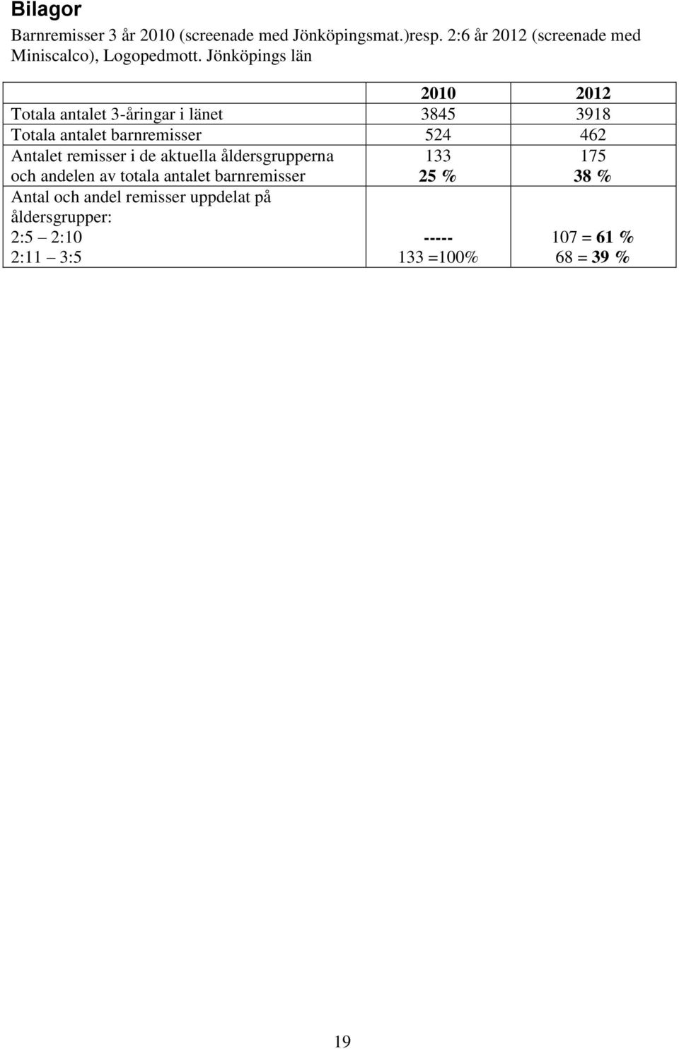 Jönköpings län 2010 2012 Totala antalet 3-åringar i länet 3845 3918 Totala antalet barnremisser 524 462