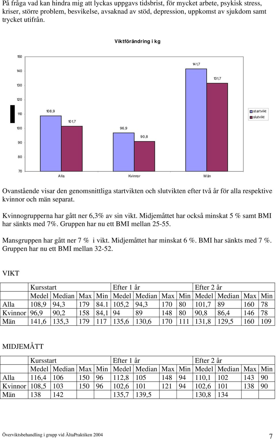 efter två år för alla respektive kvinnor och män separat. Kvinnogrupperna har gått ner 6,3% av sin vikt. Midjemåttet har också minskat 5 % samt BMI har sänkts med 7%.