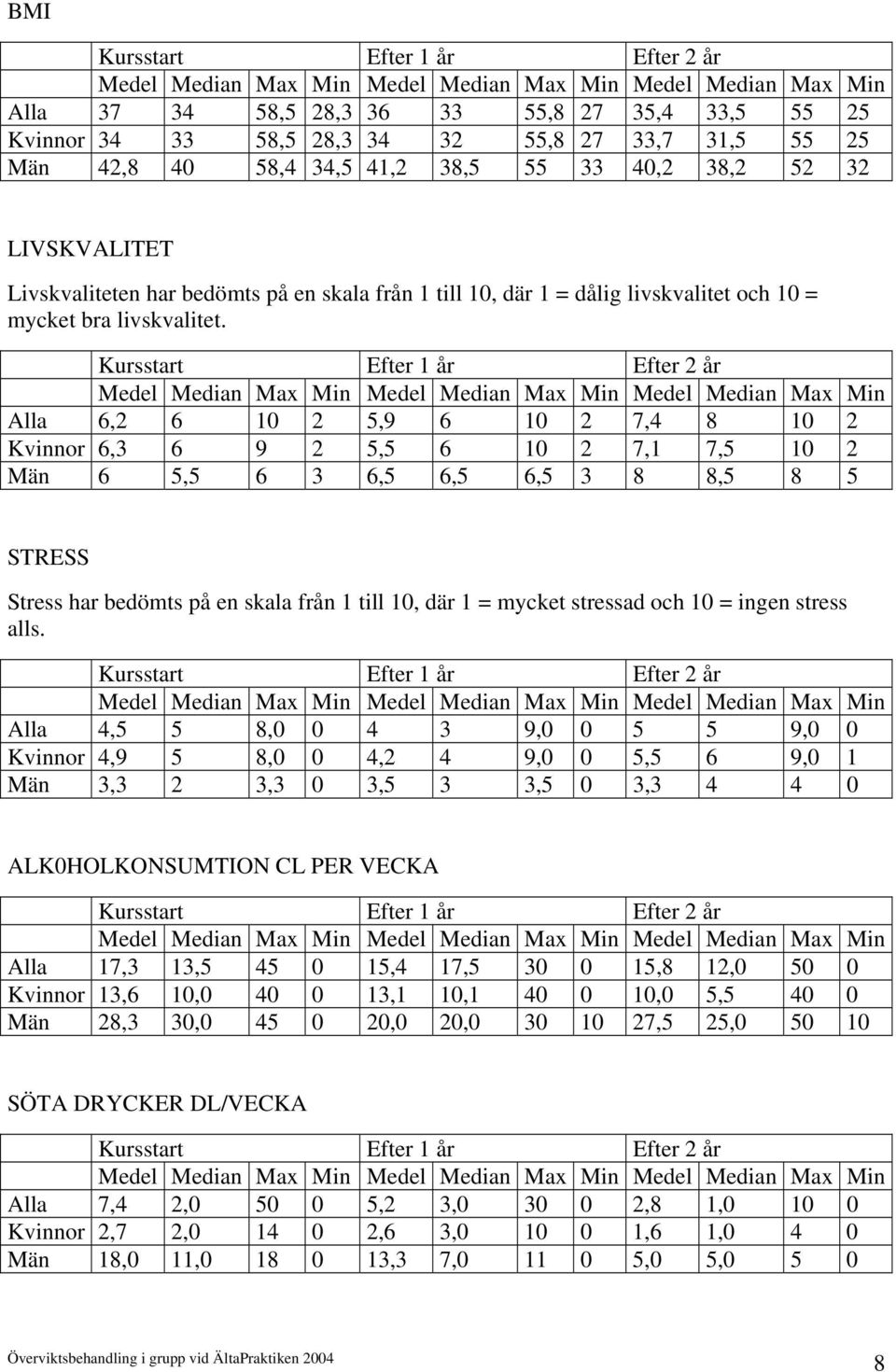 Kursstart Efter 1 år Efter 2 år Medel Median Max Min Medel Median Max Min Medel Median Max Min Alla 6,2 6 10 2 5,9 6 10 2 7,4 8 10 2 Kvinnor 6,3 6 9 2 5,5 6 10 2 7,1 7,5 10 2 Män 6 5,5 6 3 6,5 6,5