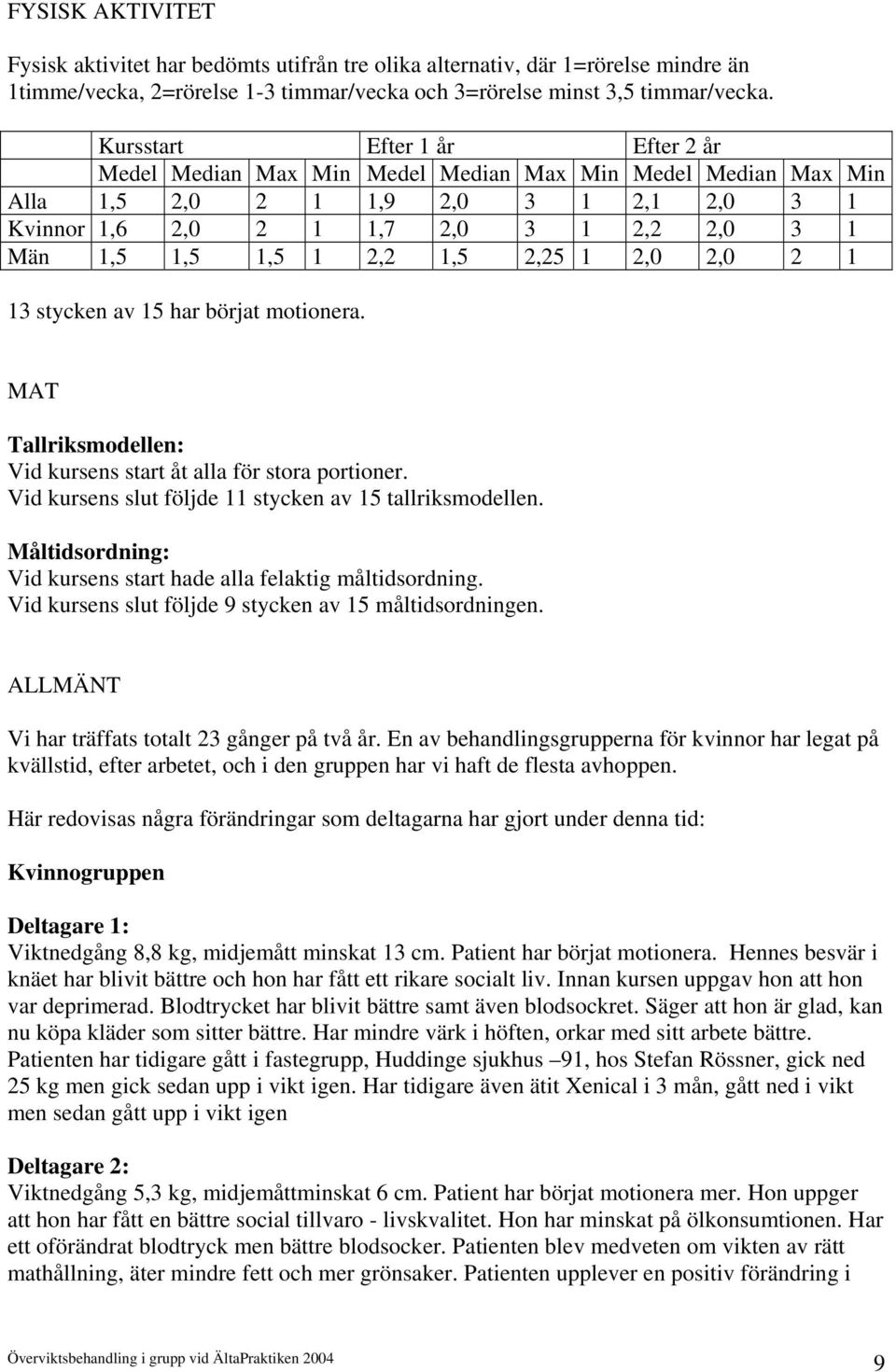 2,2 1,5 2,25 1 2,0 2,0 2 1 13 stycken av 15 har börjat motionera. MAT Tallriksmodellen: Vid kursens start åt alla för stora portioner. Vid kursens slut följde 11 stycken av 15 tallriksmodellen.