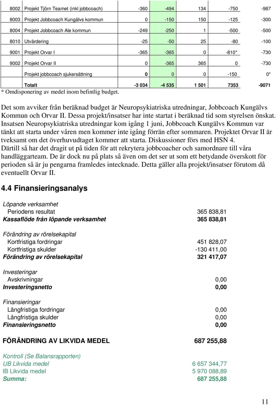 medel inom befintlig budget. Det som avviker från beräknad budget är Neuropsykiatriska utredningar, Jobbcoach Kungälvs Kommun och Orvar II.