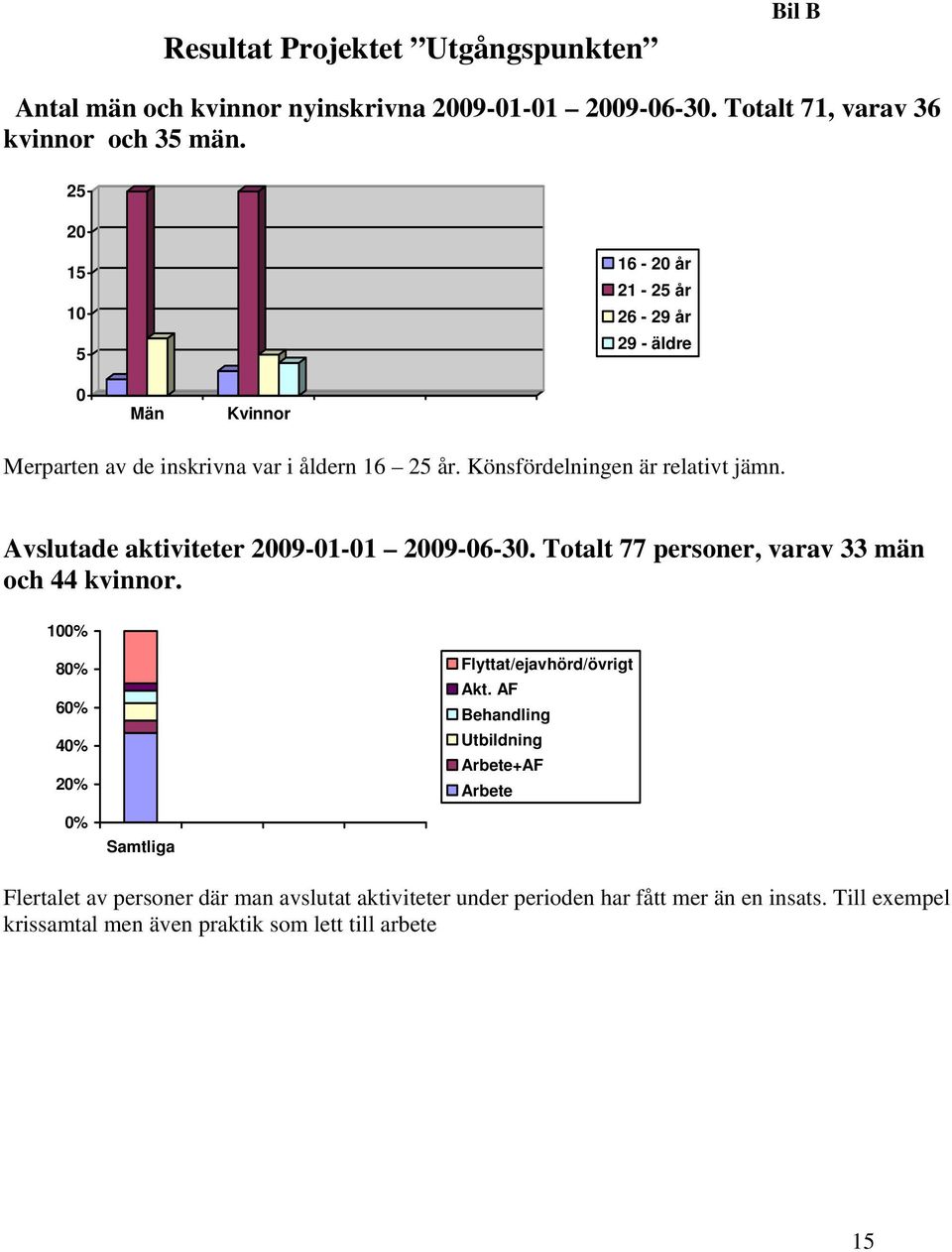 Avslutade aktiviteter 2009-01-01 2009-06-30. Totalt 77 personer, varav 33 män och 44 kvinnor. 100% 80% 60% 40% 20% Flyttat/ejavhörd/övrigt Akt.