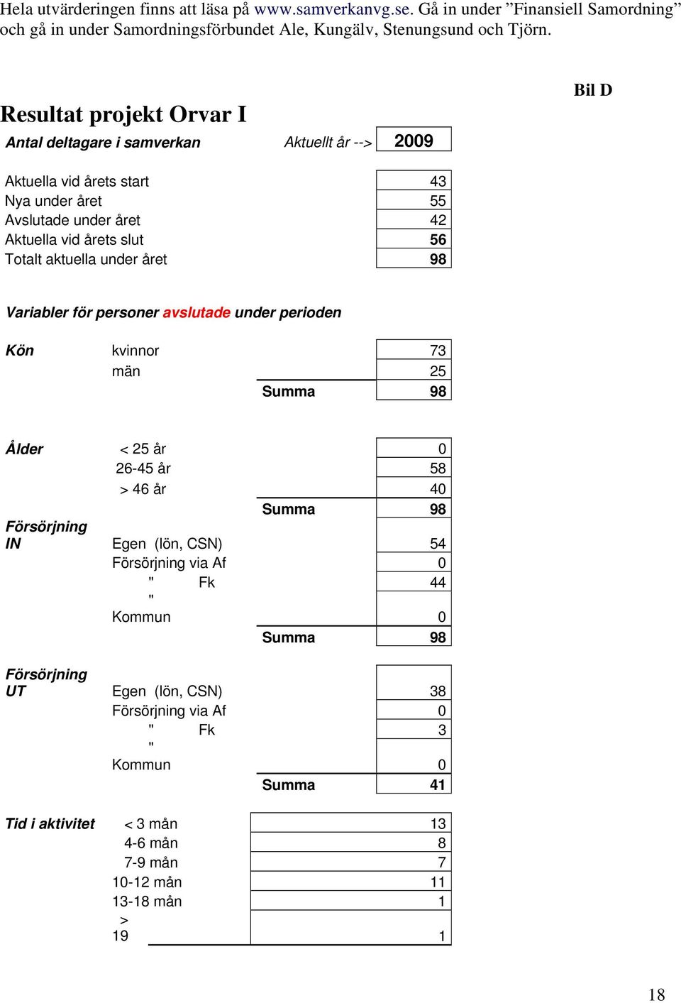 aktuella under året 98 Variabler för personer avslutade under perioden Kön kvinnor 73 män 25 Summa 98 Ålder < 25 år 0 26-45 år 58 > 46 år 40 Summa 98 Försörjning IN Egen (lön, CSN) 54