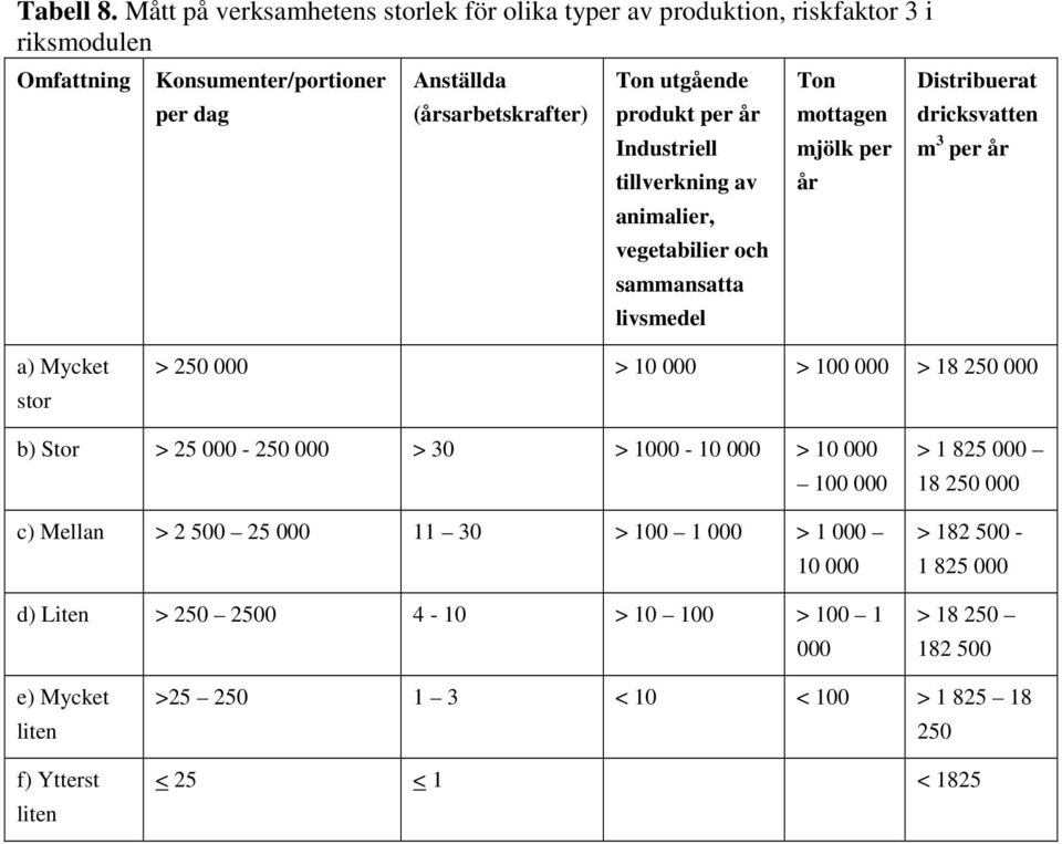 produkt per år Industriell tillverkning av animalier, vegetabilier och sammansatta livsmedel Ton mottagen mjölk per år Distribuerat dricksvatten m 3 per år a) Mycket stor > 250