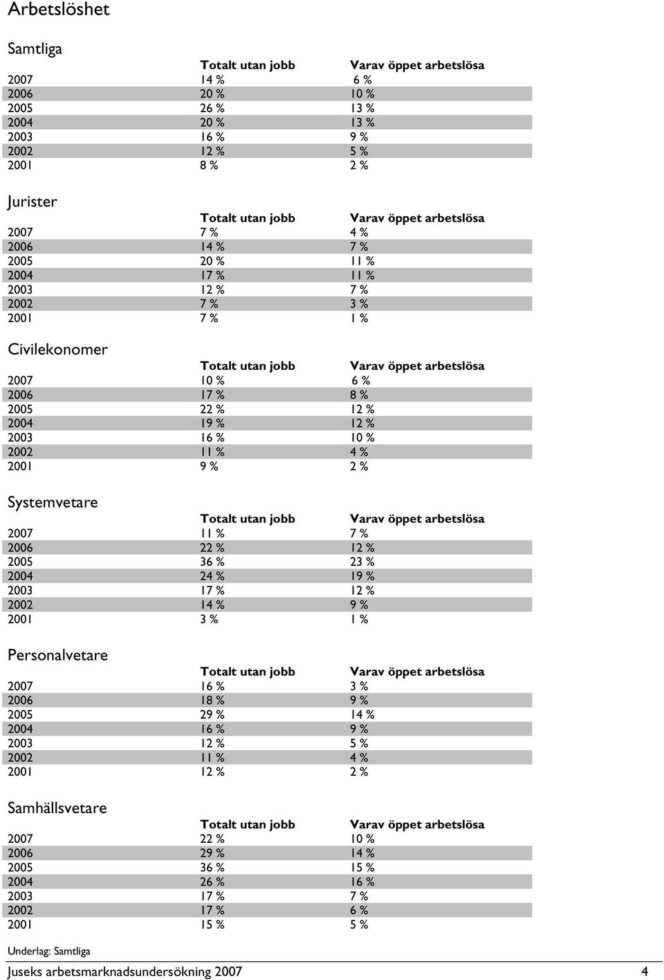 2006 22 % 12 % 2005 36 % 23 % 2004 24 % 19 % 2003 17 % 12 % 2002 14 % 9 % 2001 3 % 1 % Personalvetare 2007 16 % 3 % 2006 18 % 9 % 2005 29 % 14 % 2004 16 % 9 % 2003 12 % 5 % 2002 11 % 4 %