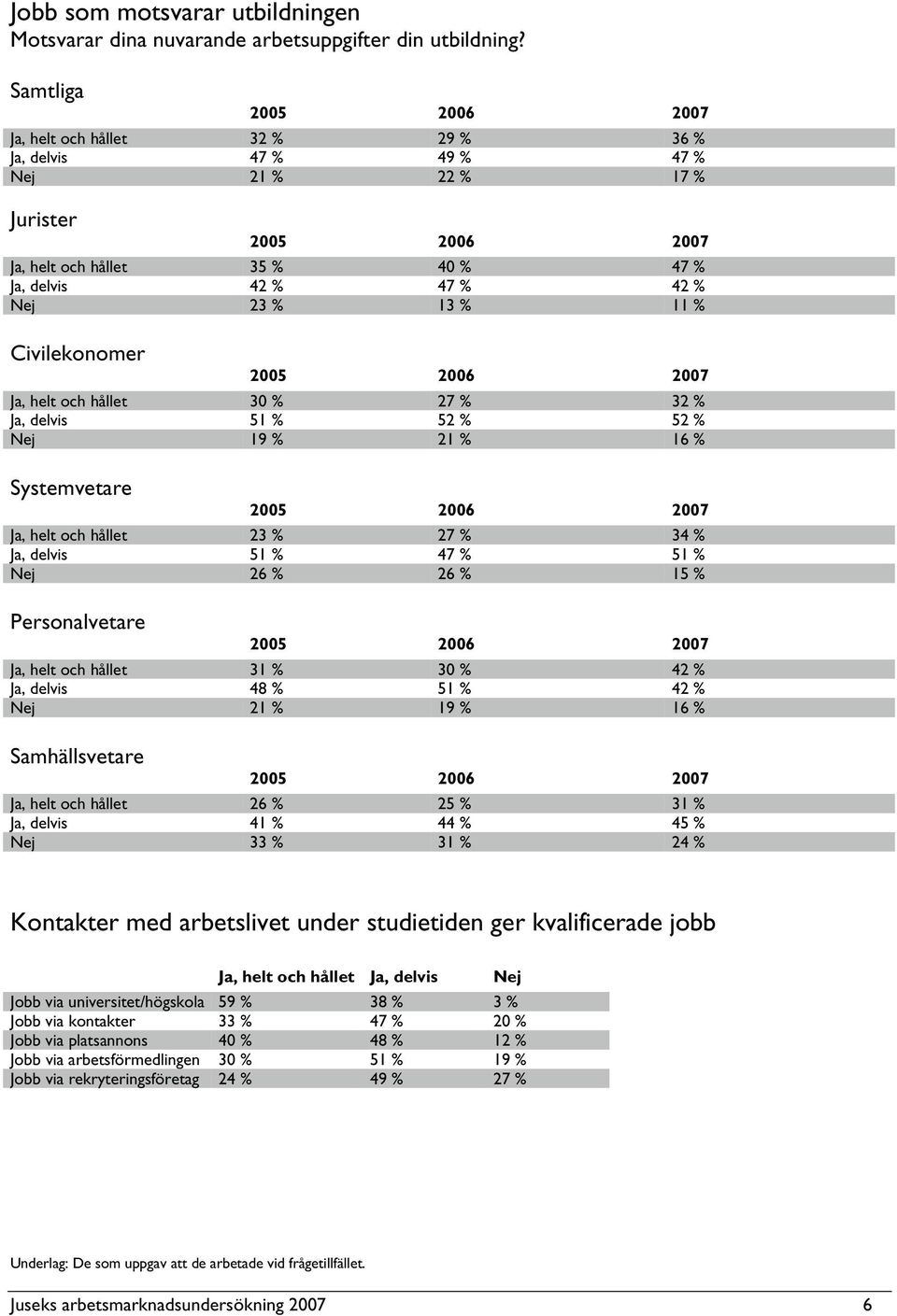 helt och hållet 30 % 27 % 32 % Ja, delvis 51 % 52 % 52 % Nej 19 % 21 % 16 % Systemvetare Ja, helt och hållet 23 % 27 % 34 % Ja, delvis 51 % 47 % 51 % Nej 26 % 26 % 15 % Personalvetare Ja, helt och