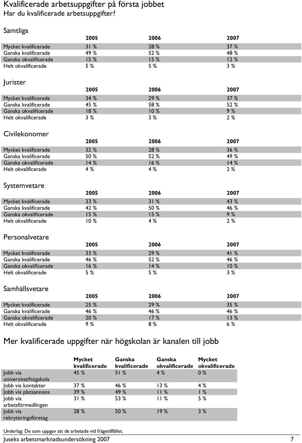 Ganska kvalificerade 45 % 58 % 52 % Ganska okvalificerade 18 % 10 % 9 % Helt okvalificerade 3 % 3 % 2 % Civilekonomer Mycket kvalificerade 32 % 28 % 36 % Ganska kvalificerade 50 % 52 % 49 % Ganska