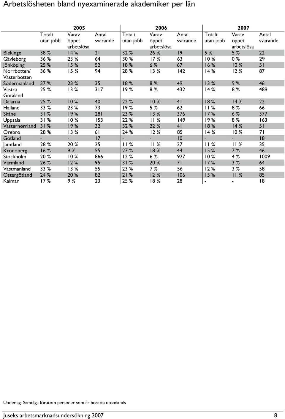 13 % 142 14 % 12 % 87 Västerbotten Södermanland 37 % 23 % 35 18 % 8 % 49 13 % 9 % 46 Västra 25 % 13 % 317 19 % 8 % 432 14 % 8 % 489 Götaland Dalarna 25 % 10 % 40 22 % 10 % 41 18 % 14 % 22 Halland 33