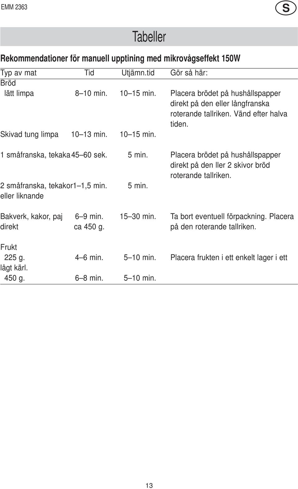 5 min. Plcer brödet på hushållsppper direkt på den ller 2 skivor bröd roternde tllriken. 2 småfrnsk, tekkor1 1,5 min. 5 min. eller liknnde Bkverk, kkor, pj 6 9 min.