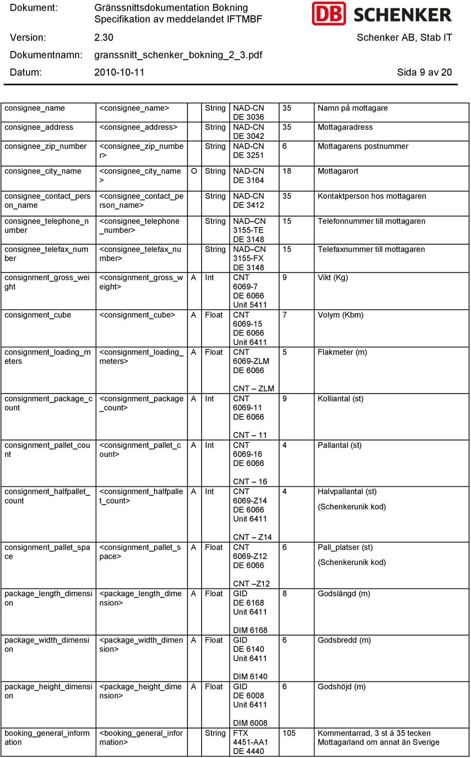 <consignee_contact_pe rson_name> String NAD-CN DE 3412 35 Kontaktperson hos mottagaren consignee_telephone_n umber consignee_telefax_num ber consignment_gross_wei ght <consignee_telephone _number>