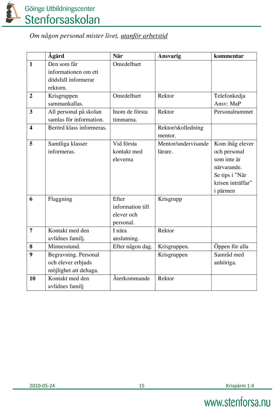 5 Samtliga klasser informeras. Mentor/undervisande lärare. Vid första kontakt med eleverna Kom ihåg elever och personal som inte är närvarande.