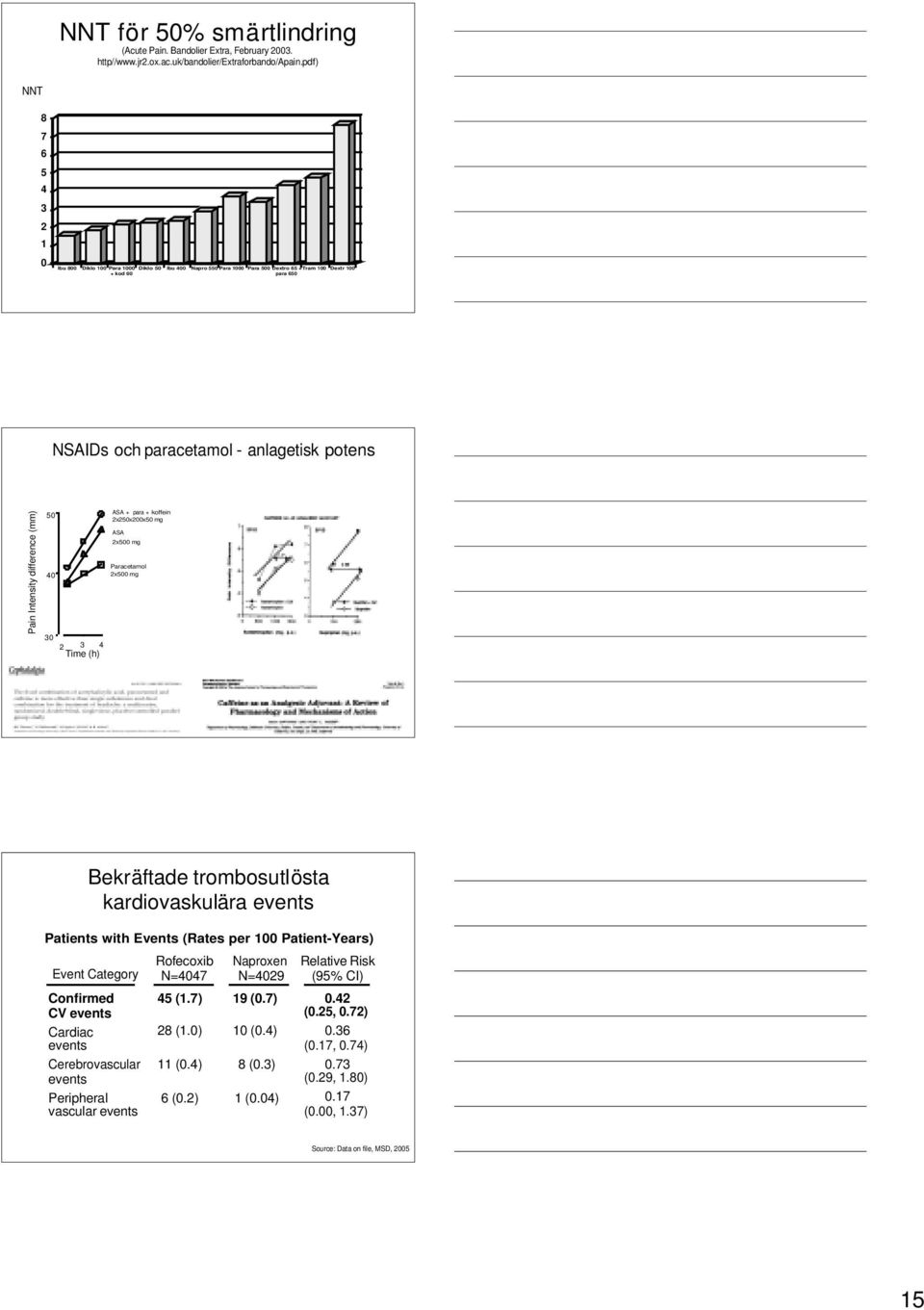 Intensity difference (mm) ASA + para + koffein 50 2x250x200x50 mg ASA 2x500 mg Paracetamol 40 2x500 mg 30 2 3 4 Time (h) Bekräftade trombosutlösta kardiovaskulära events Patients with Events (Rates