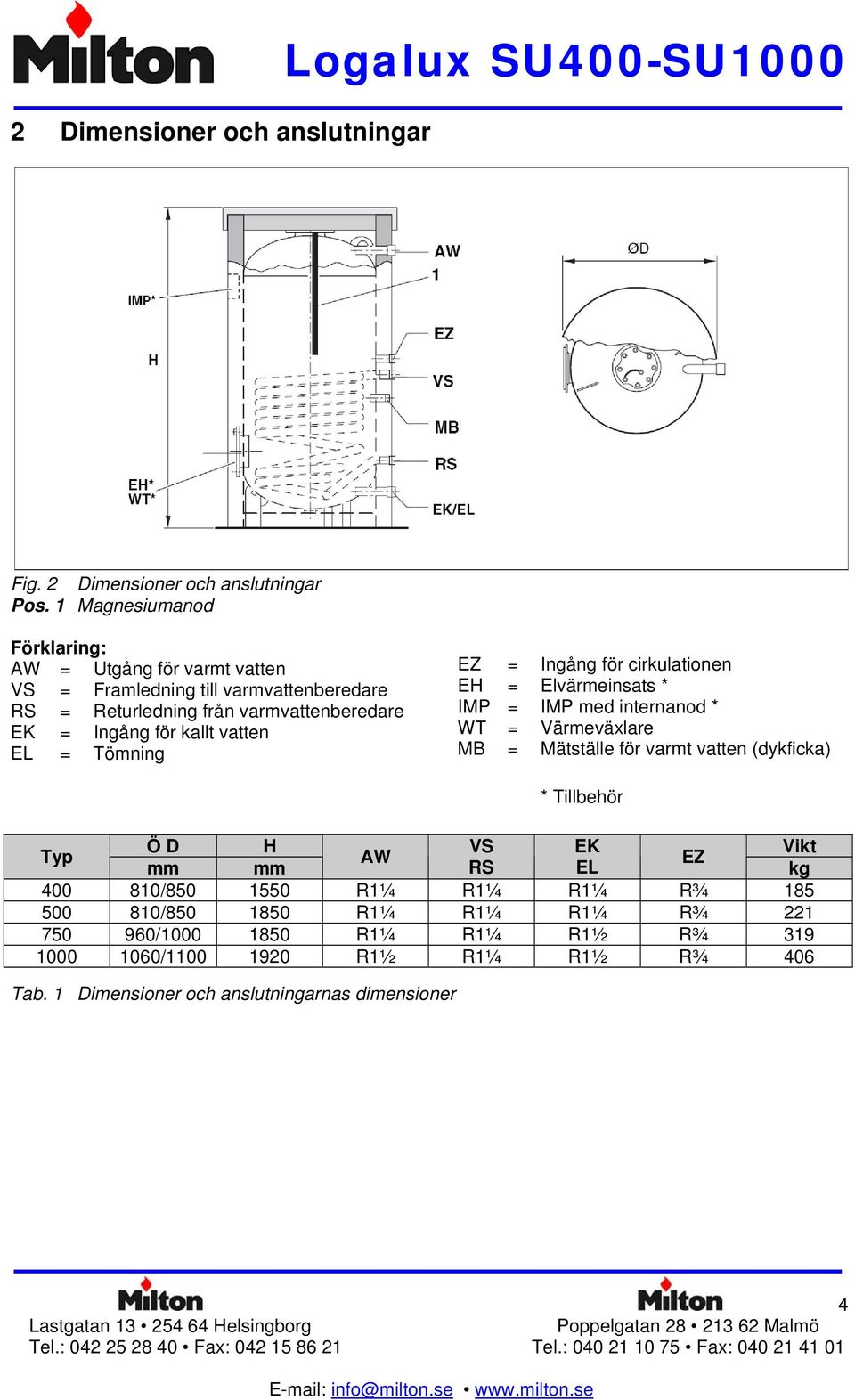 vatten EL = Tömning EZ = Ingång för cirkulationen EH = Elvärmeinsats * IMP = IMP med internanod * WT = Värmeväxlare MB = Mätställe för varmt vatten (dykficka) *