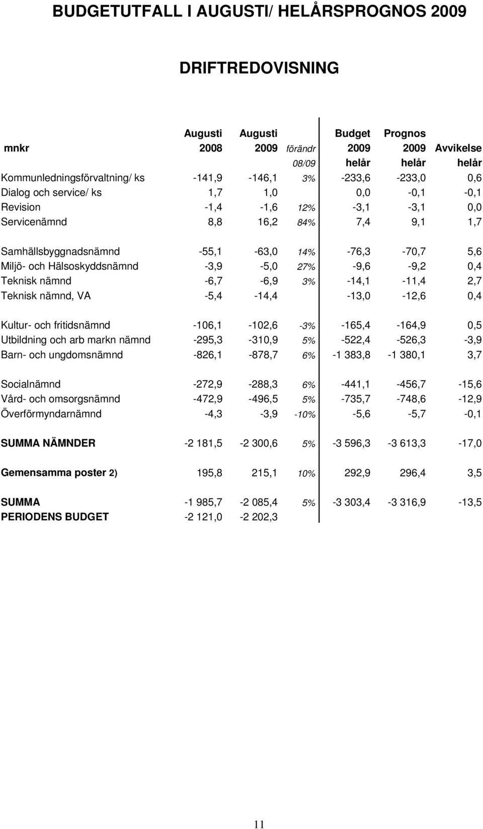 5,6 Miljö- och Hälsoskyddsnämnd -3,9-5,0 27% -9,6-9,2 0,4 Teknisk nämnd -6,7-6,9 3% -14,1-11,4 2,7 Teknisk nämnd, VA -5,4-14,4-13,0-12,6 0,4 Kultur- och fritidsnämnd -106,1-102,6-3% -165,4-164,9 0,5