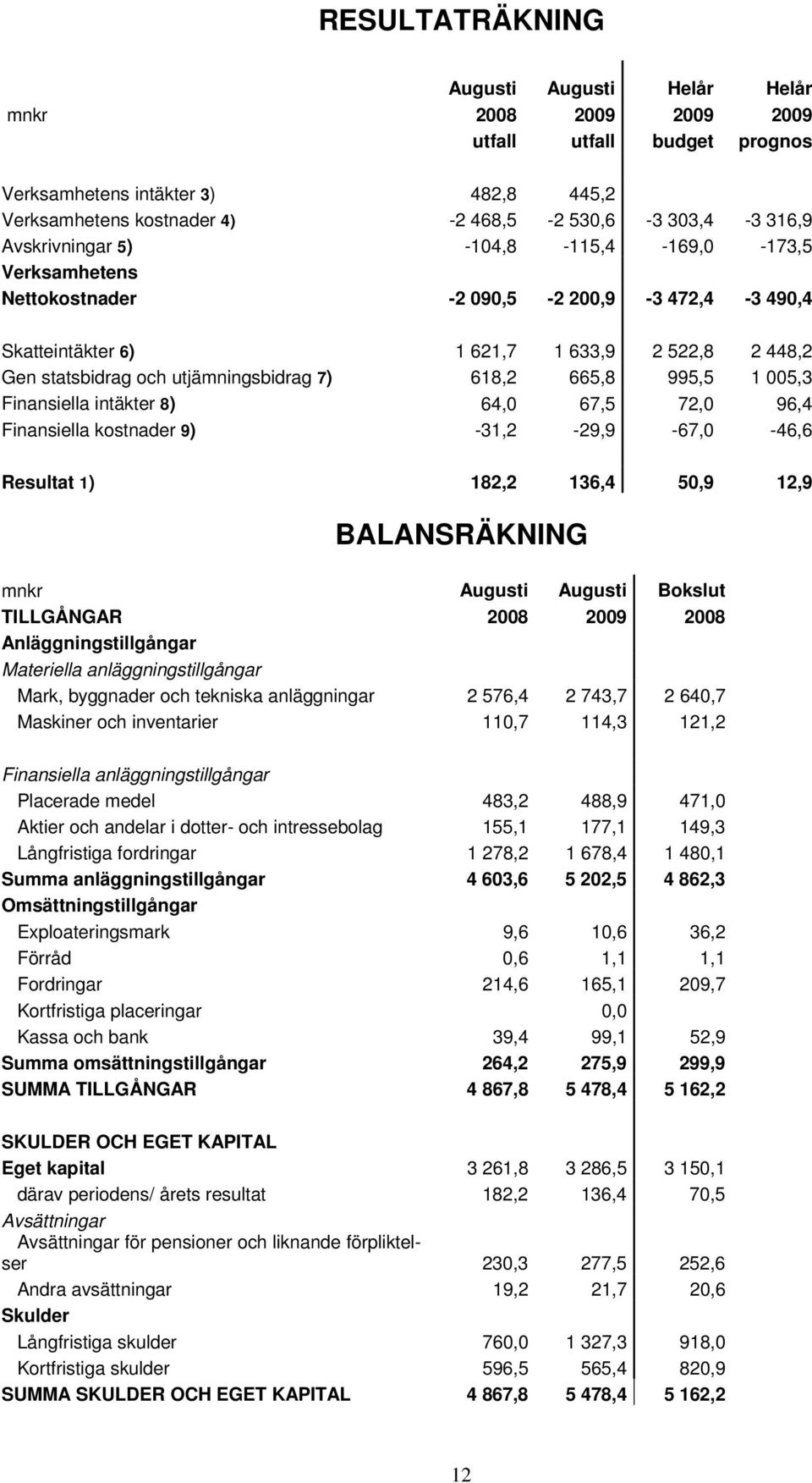 665,8 995,5 1 005,3 Finansiella intäkter 8) 64,0 67,5 72,0 96,4 Finansiella kostnader 9) -31,2-29,9-67,0-46,6 Resultat 1) 182,2 136,4 50,9 12,9 BALANSRÄKNING mnkr Augusti Augusti Bokslut TILLGÅNGAR