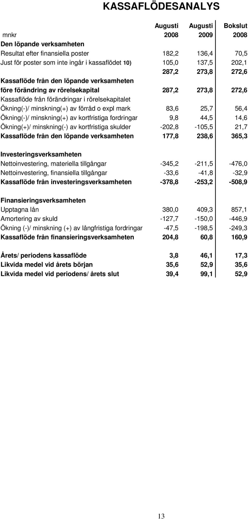 o expl mark 83,6 25,7 56,4 Ökning(-)/ minskning(+) av kortfristiga fordringar 9,8 44,5 14,6 Ökning(+)/ minskning(-) av kortfristiga skulder -202,8-105,5 21,7 Kassaflöde från den löpande verksamheten