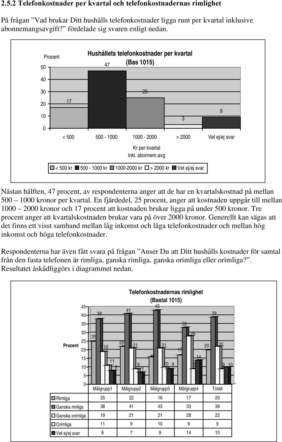 avg 3 9 < 500 kr 500-1000 kr 1000-2000 kr > 2000 kr Vet ej/ej svar Nästan hälften, 47 procent, av respondenterna anger att de har en kvartalskostnad på mellan 500 1000 kronor per kvartal.