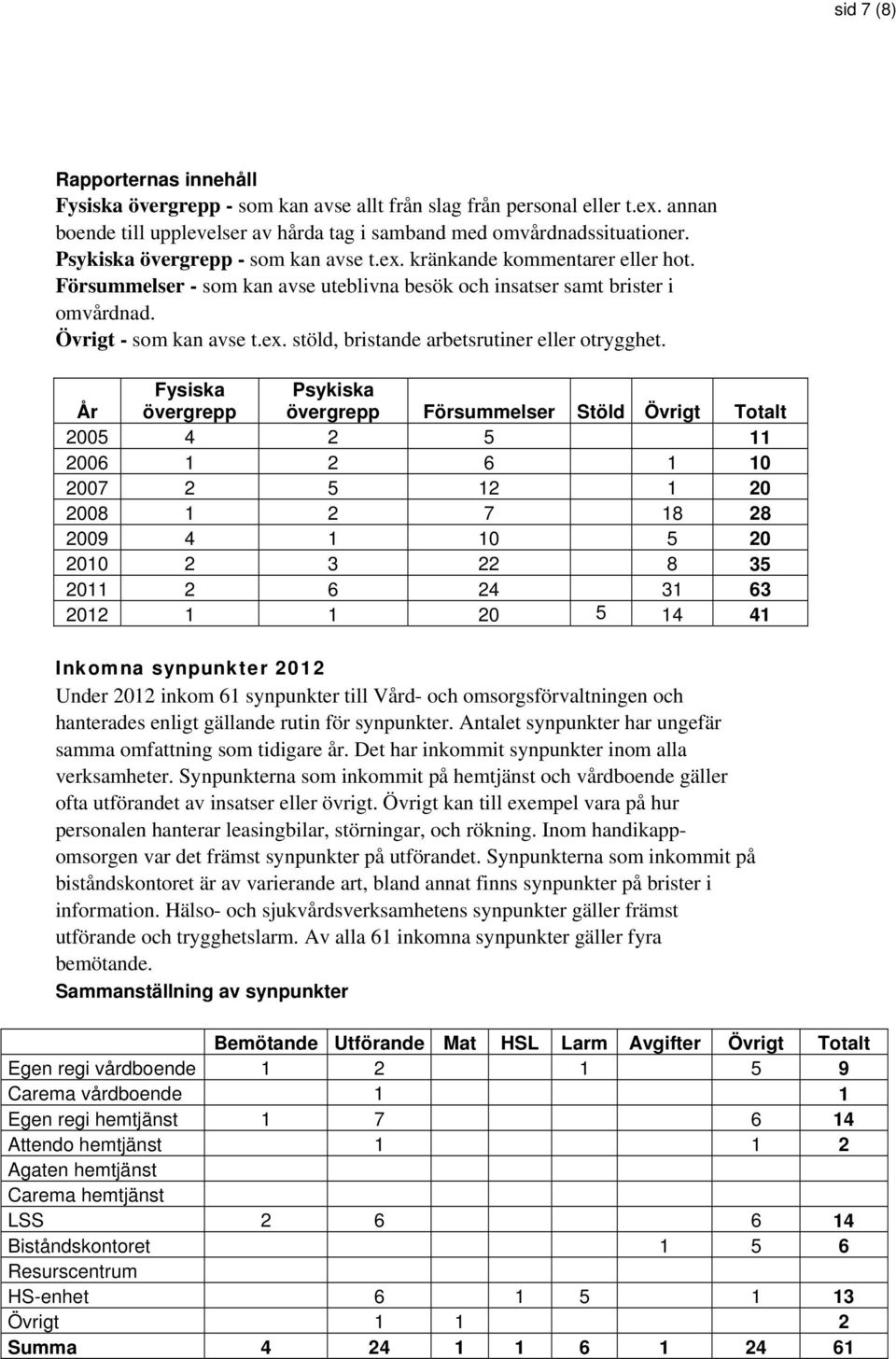 År Fysiska övergrepp Psykiska övergrepp Försummelser Stöld Övrigt Totalt 2005 4 2 5 11 2006 1 2 6 1 10 2007 2 5 12 1 20 2008 1 2 7 18 28 2009 4 1 10 5 20 2010 2 3 22 8 35 2011 2 6 24 31 63 2012 1 1