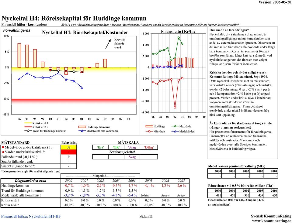 Förvaltningarna 1% 5% % -5% -1% -15% Nyckeltal H4: Rörelsekapital/Kostnader Krav: Ej fallande trend -4 2,15 Finansnetto i Kr/Inv 96 97 98 99 1 2 3 4 5 6 7 8 9 1 Kritisk nivå 1 Är kostnaderna för