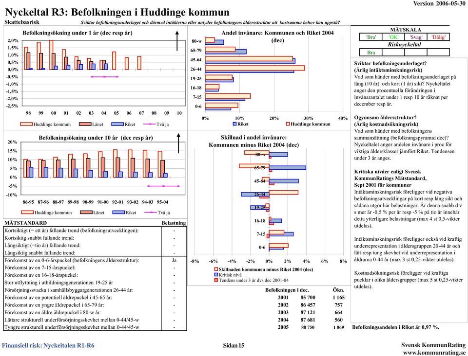 år (dec resp år) 86-95 87-96 88-97 89-98 9-99 91-92-1 93-2 94-3 95-4 Huddinge kommun Länet Riket Två ja 1,91 MÄTSTANDARD Belastning Kortsiktigt (= ett år) fallande trend (befolkningsutvecklingen): -