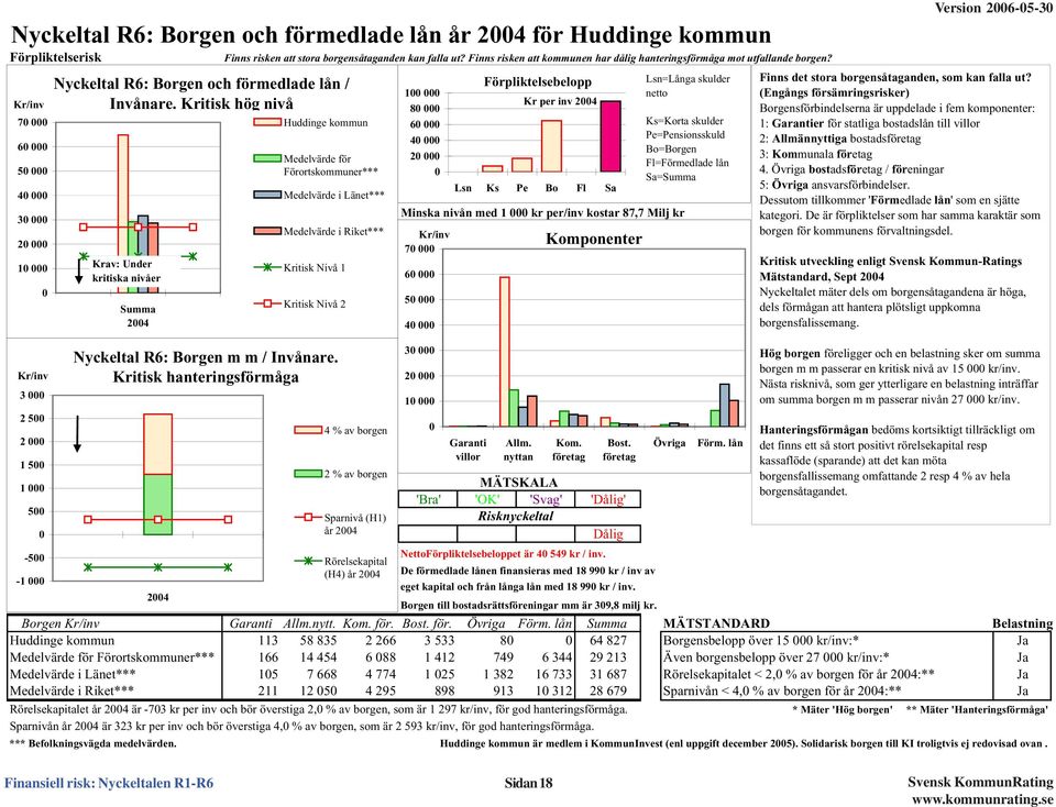 Kritisk hög nivå Krav: Under kritiska nivåer Summa 24 Huddinge kommun Medelvärde för Förortskommuner*** Medelvärde i Länet*** Medelvärde i Riket*** Kritisk Nivå 1 Kritisk Nivå 2 Nyckeltal R6: Borgen