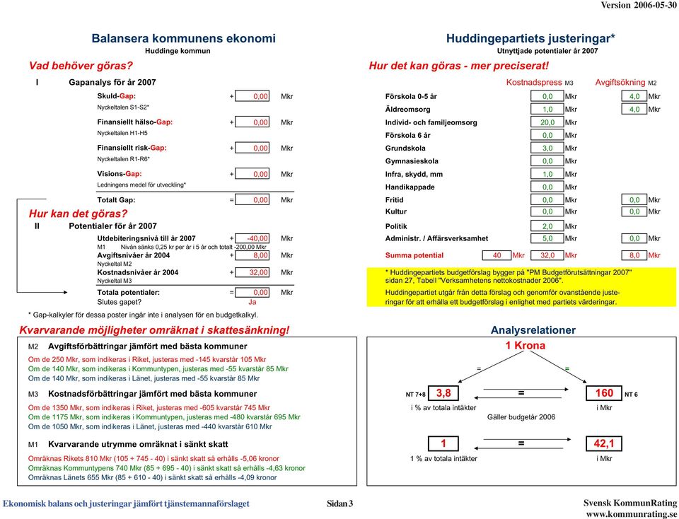 Skuld-Gap: +, Mkr Förskola -5 år, Mkr 4, Mkr Nyckeltalen S1-S2* Äldreomsorg 1, Mkr 4, Mkr Finansiellt hälso-gap: +, Mkr Individ- och familjeomsorg 2, Mkr Nyckeltalen H1-H5 Förskola 6 år, Mkr