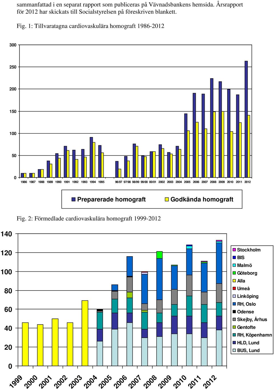 2004 2005 2006 2007 2008 2009 2010 2011 2012 Preparerade homograft Godkända homograft Fig.