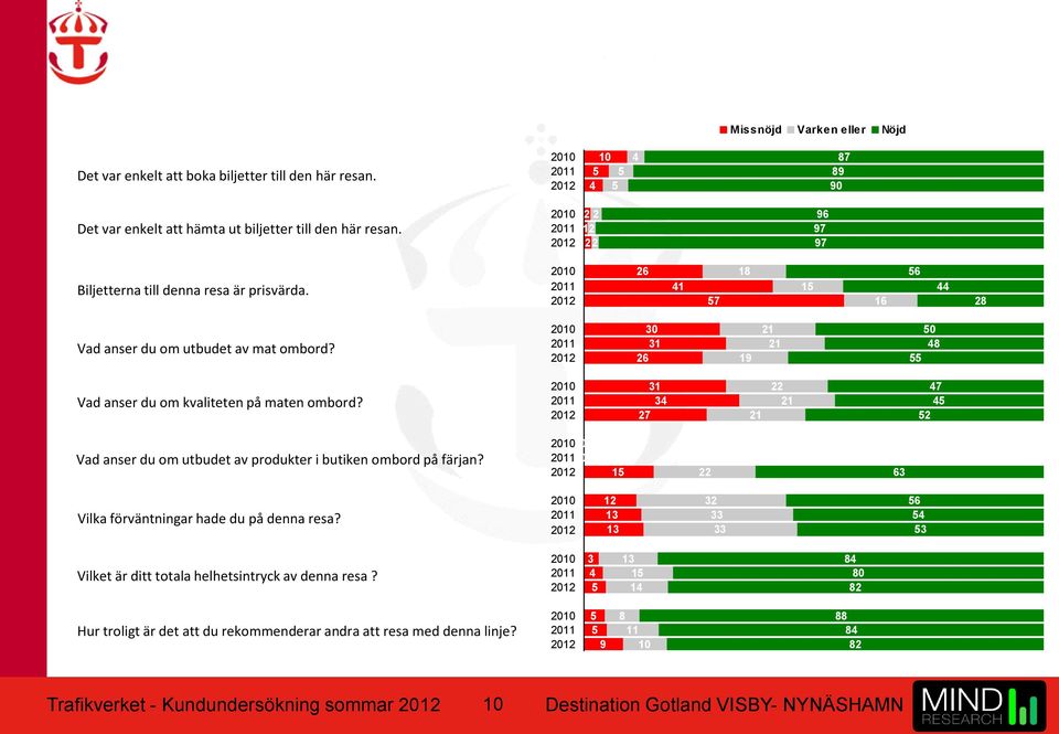 2010 2011 2012 30 31 26 19 21 21 50 48 55 Vad anser du om kvaliteten på maten ombord? 2010 2011 2012 31 34 27 21 22 21 47 45 52 Vad anser du om utbudet av produkter i butiken ombord på färjan?