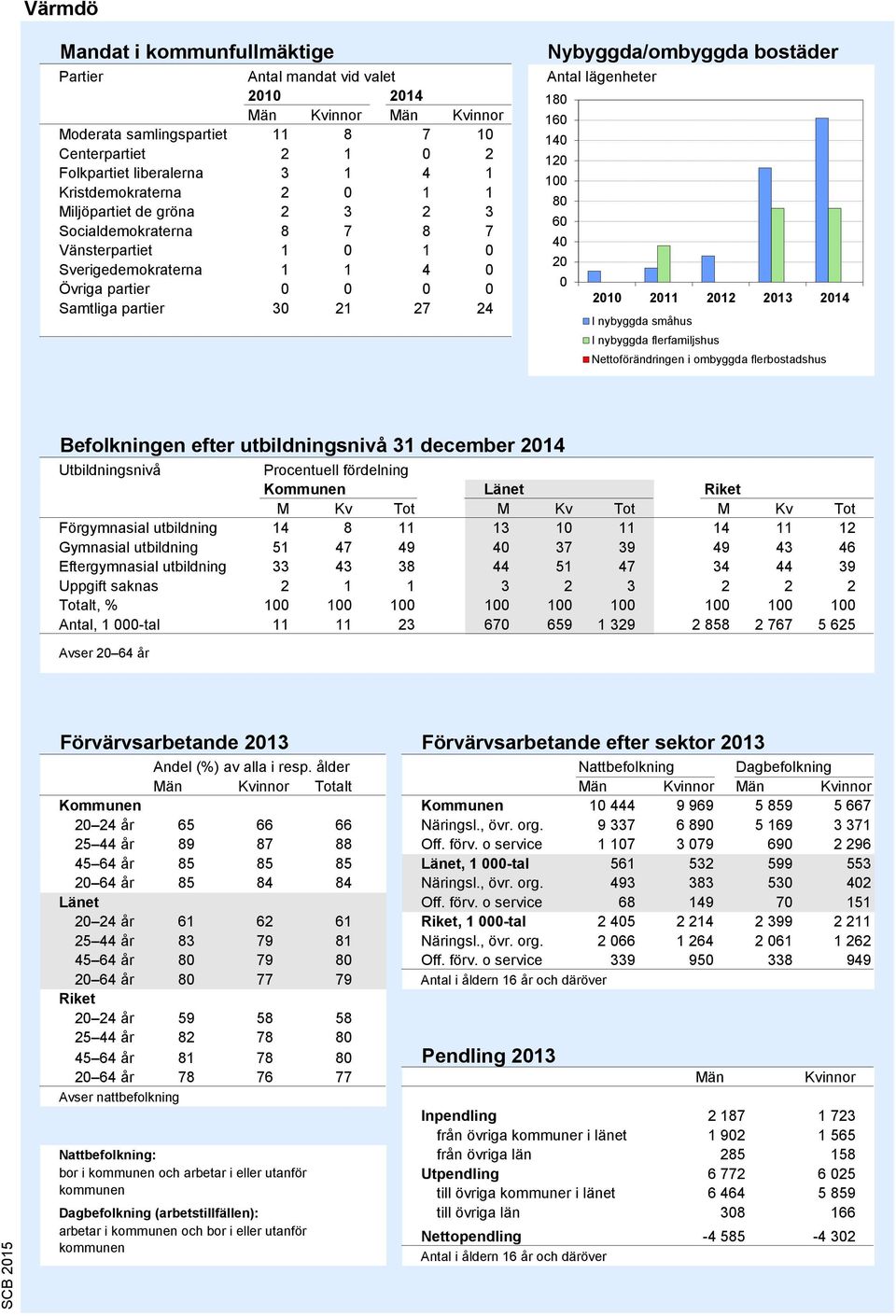 Antal lägenheter 1 160 140 120 100 60 40 20 0 2010 2011 2012 2013 2014 I nybyggda småhus I nybyggda flerfamiljshus Nettoförändringen i ombyggda flerbostadshus Källa: Bostadsbyggandet, SCB