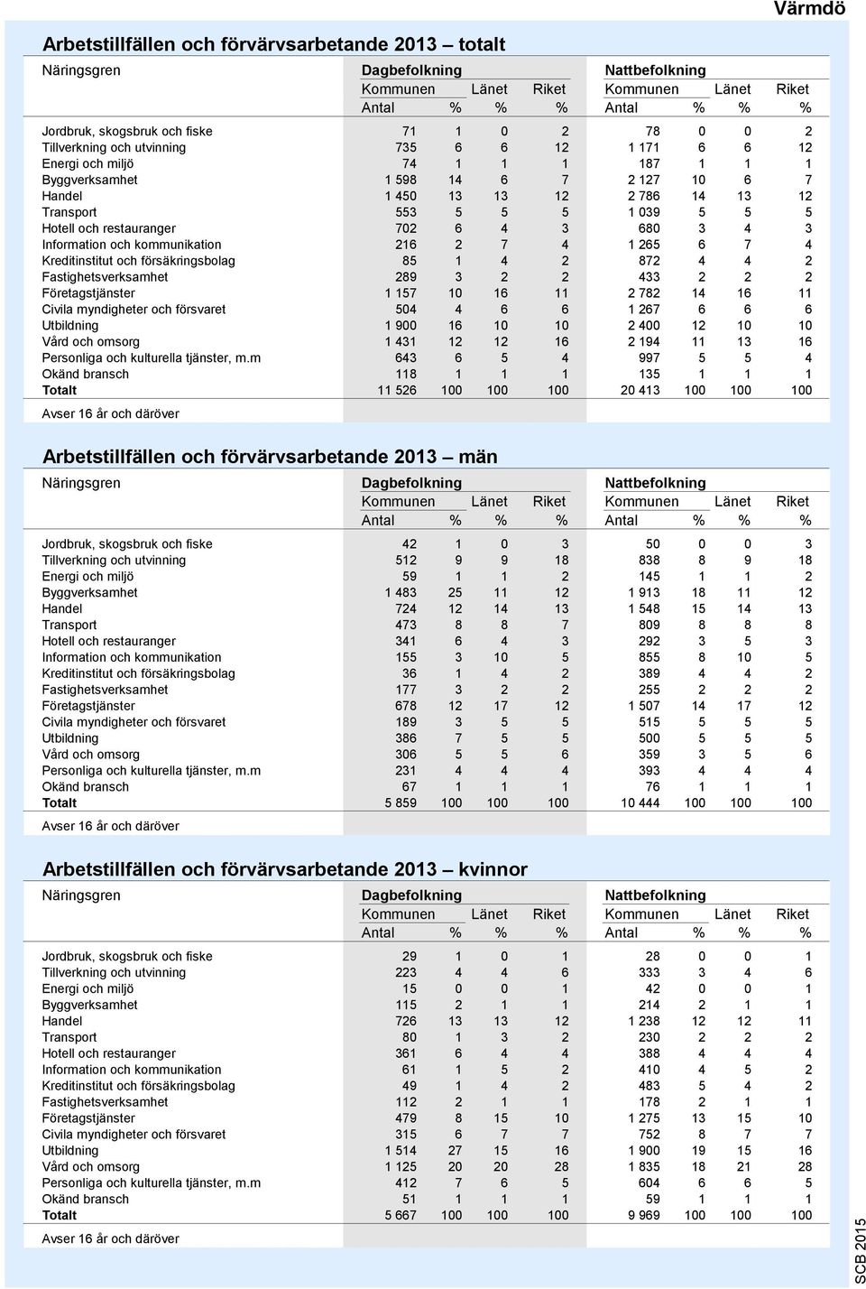 restauranger 702 6 4 3 6 3 4 3 Information och kommunikation 216 2 7 4 1 265 6 7 4 Kreditinstitut och försäkringsbolag 1 4 2 872 4 4 2 Fastighetsverksamhet 289 3 2 2 433 2 2 2 Företagstjänster 1 157