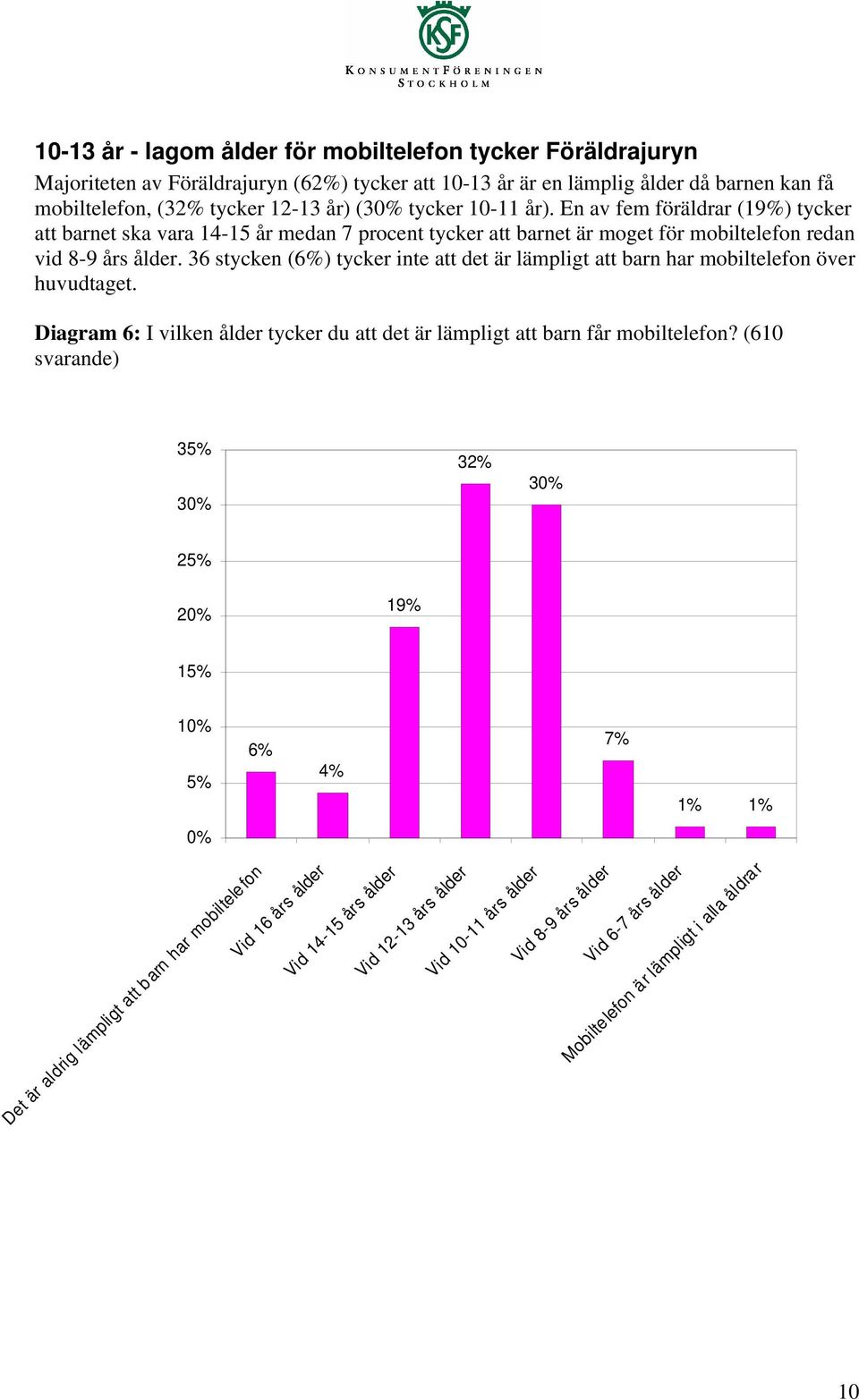 36 stycken (6%) tycker inte att det är lämpligt att barn har mobiltelefon över huvudtaget. Diagram 6: I vilken ålder tycker du att det är lämpligt att barn får mobiltelefon?