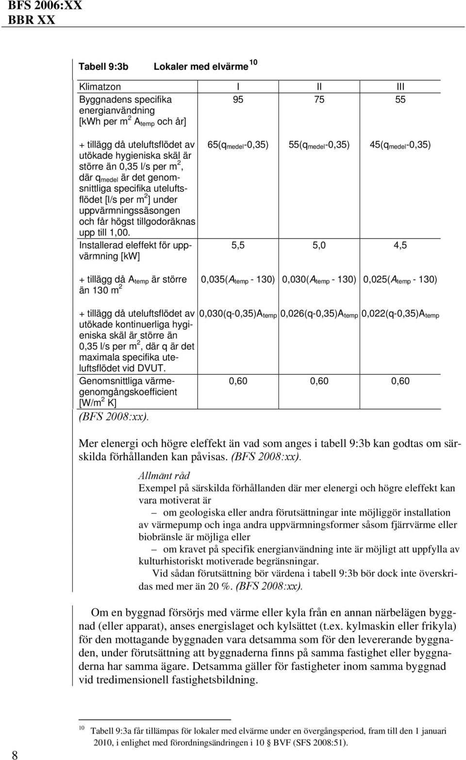 Installerad eleffekt för uppvärmning [kw] 65(q medel -0,35) 55(q medel -0,35) 45(q medel -0,35) 5,5 5,0 4,5 + tillägg då A temp är större 0,035(A temp - 130) 0,030(A temp - 130) 0,025(A temp - 130)