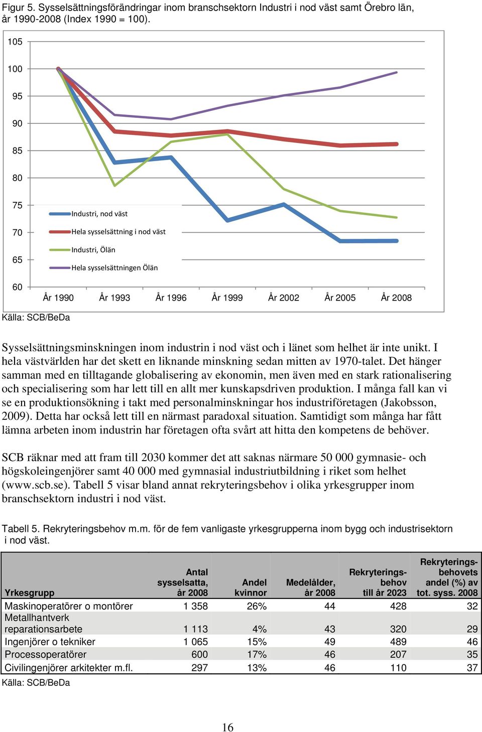 Sysselsättningsminskningen inom industrin i nod väst och i länet som helhet är inte unikt. I hela västvärlden har det skett en liknande minskning sedan mitten av 1970-talet.