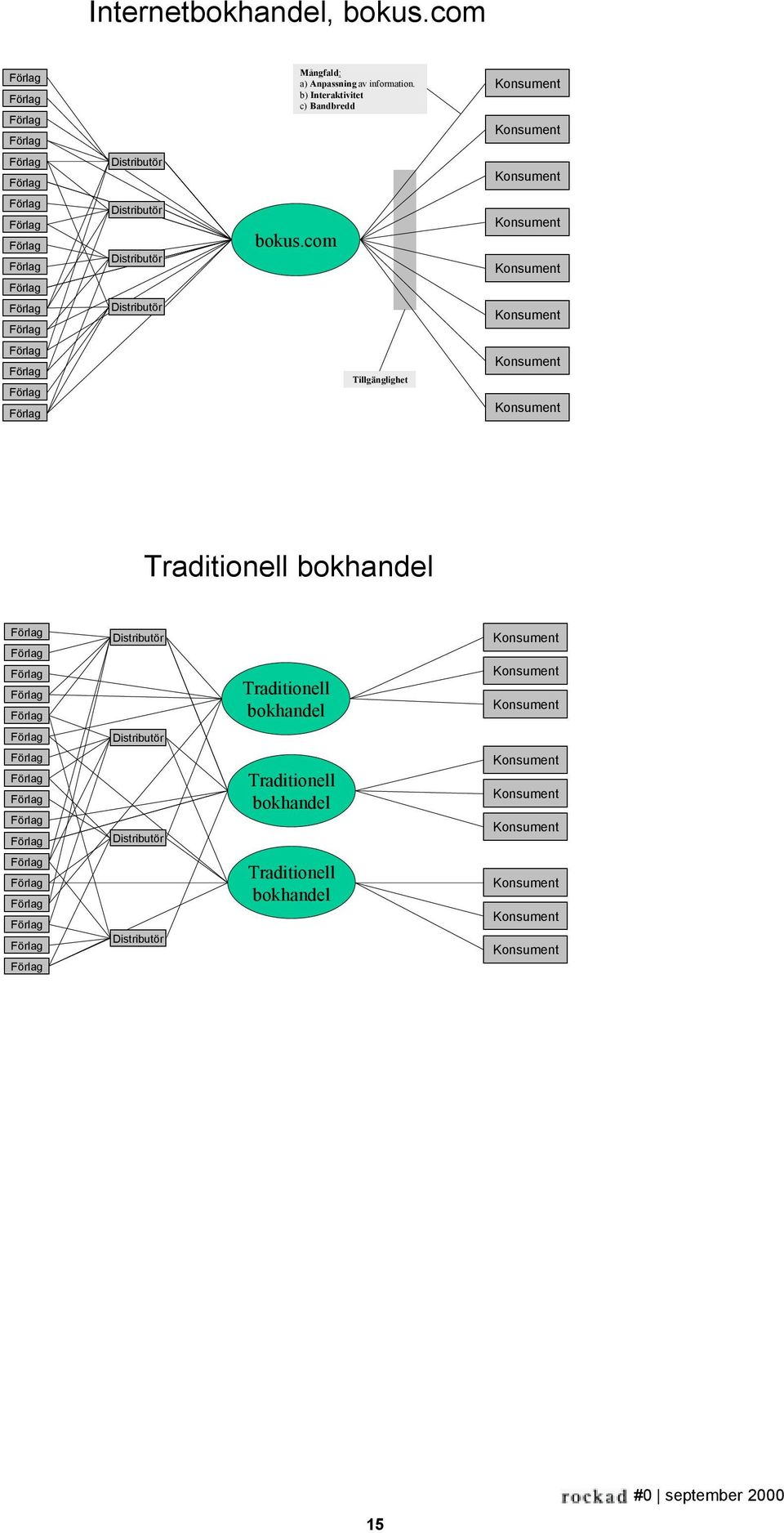 com Konsument Konsument Distributör Konsument Tillgänglighet Konsument Konsument Traditionell bokhandel Distributör