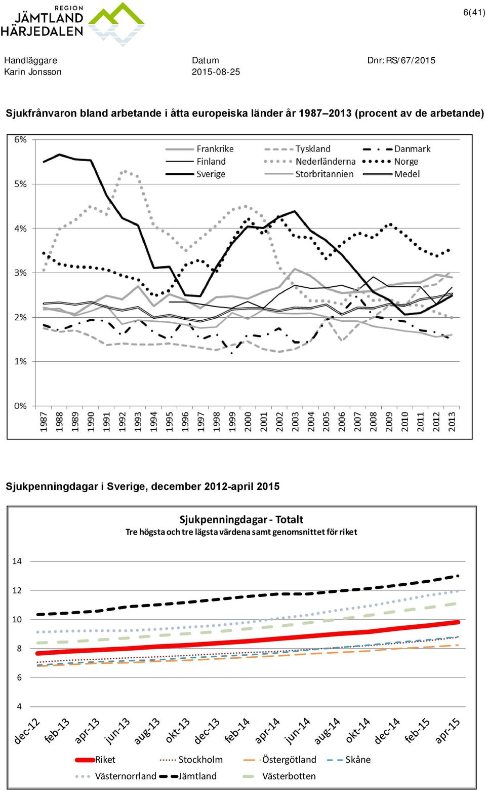 december 2012-april 2015 Sjukpenningdagar - Totalt Tre högsta och tre lägsta värdena samt