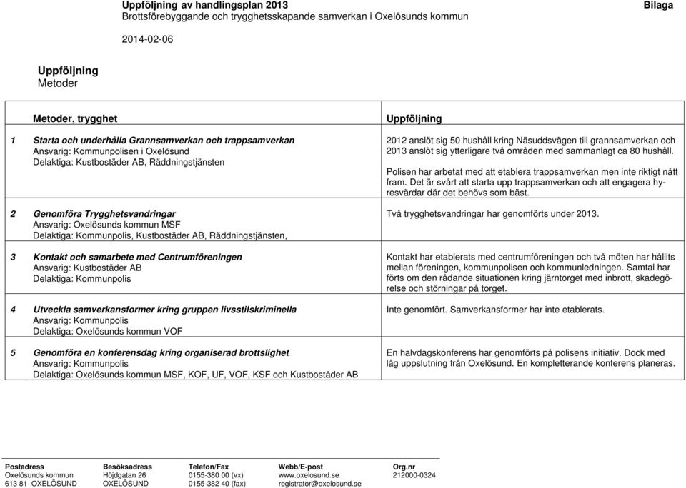 Trygghetsvandringar Ansvarig: Oxelösunds kommun MSF Delaktiga: Kommunpolis, Kustbostäder AB, Räddningstjänsten, 3 Kontakt och samarbete med Centrumföreningen Ansvarig: Kustbostäder AB Delaktiga: