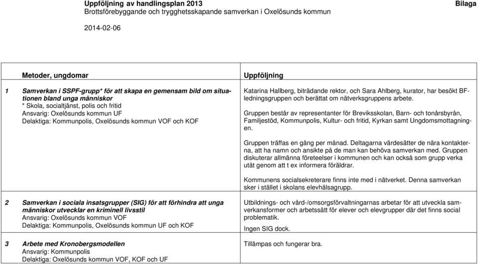 UF Delaktiga: Kommunpolis, Oxelösunds kommun VOF och KOF Uppföljning Katarina Hallberg, biträdande rektor, och Sara Ahlberg, kurator, har besökt BFledningsgruppen och berättat om nätverksgruppens