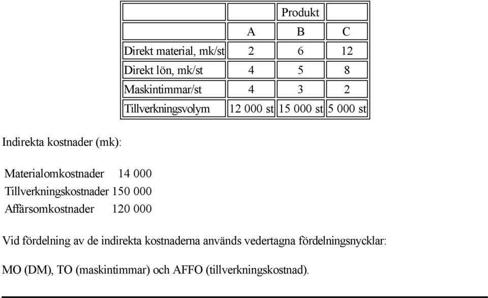 Maskintimmar/st 4 3 2 Tillverkningsvolym 12 000 st 15 000 st 5 000 st Vid fördelning av de