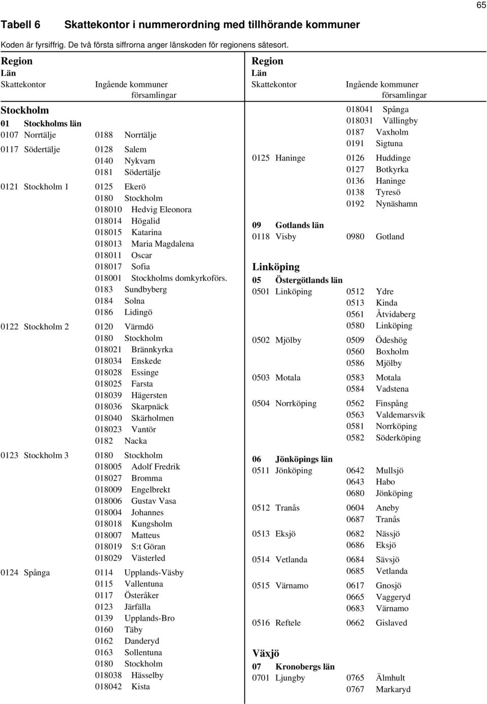 018015 Katarina 018013 Maria Magdalena 018011 Oscar 018017 Sofia 018001 Stockholms domkyrkoförs.