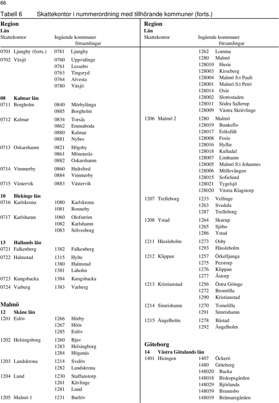 Oxie 08 Kalmar län 128002 Slottsstaden 0711 Borgholm 0840 Mörbylånga 128011 Södra Sallerup 0885 Borgholm 128009 Västra Skrävlinge 0712 Kalmar 0834 Torsås 1206 Malmö 2 1280 Malmö 0862 Emmaboda 128019