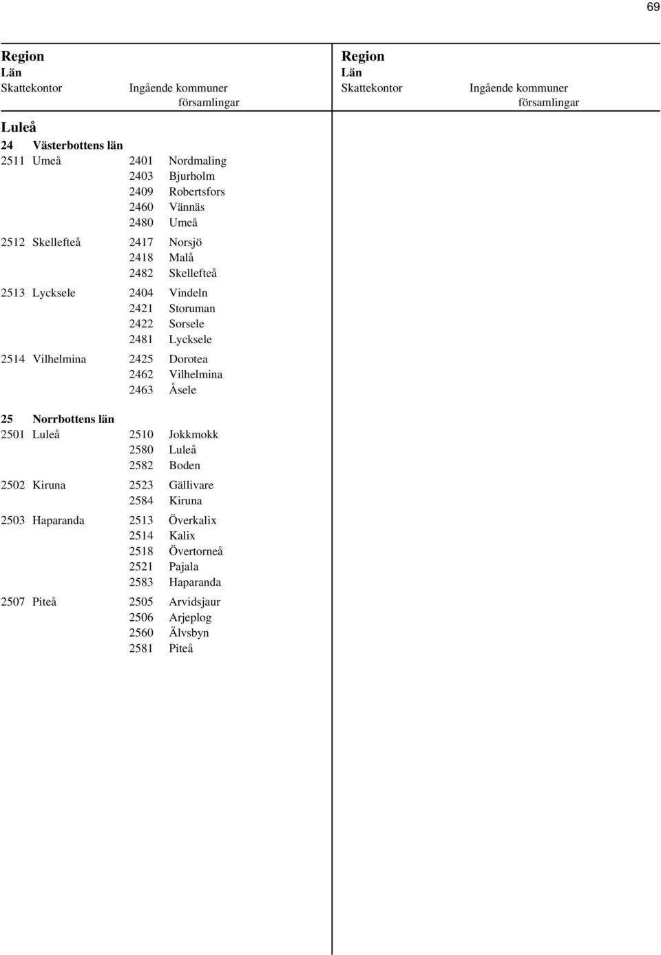 Vilhelmina 2463 Åsele 25 Norrbottens län 2501 Luleå 2510 Jokkmokk 2580 Luleå 2582 Boden 2502 Kiruna 2523 Gällivare 2584 Kiruna 2503