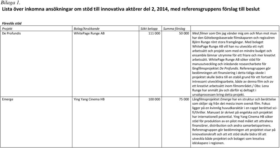 WhitePage Runge AB 111 000 50 000 Med filmer som Om jag vänder mig om och Mun mot mun har den Göteborgsbaserade filmskaparen och regissören Björn Runge rönt stora framgångar.