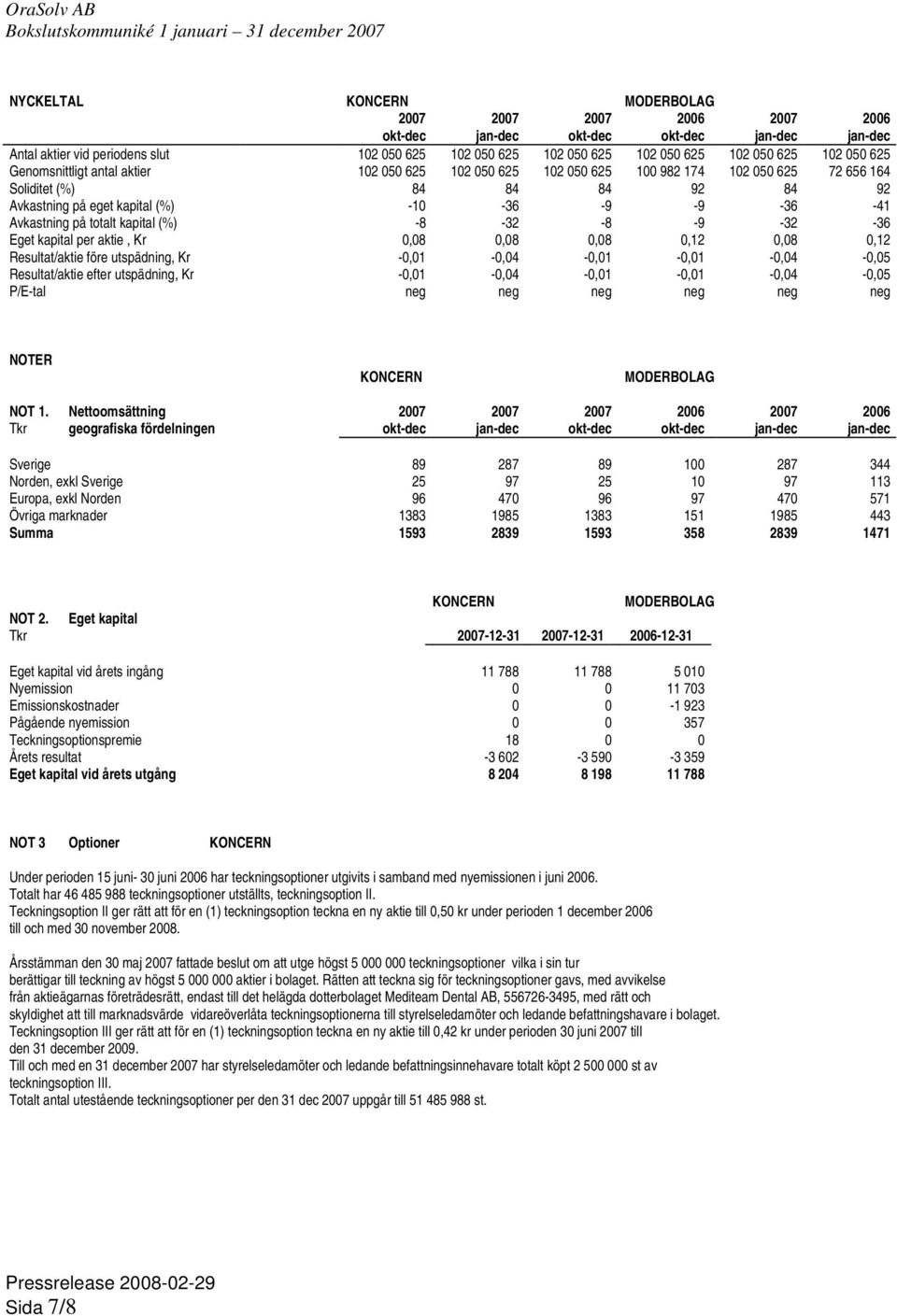 totalt kapital (%) -8-32 -8-9 -32-36 Eget kapital per aktie, Kr 0,08 0,08 0,08 0,12 0,08 0,12 Resultat/aktie före utspädning, Kr -0,01-0,04-0,01-0,01-0,04-0,05 Resultat/aktie efter utspädning, Kr