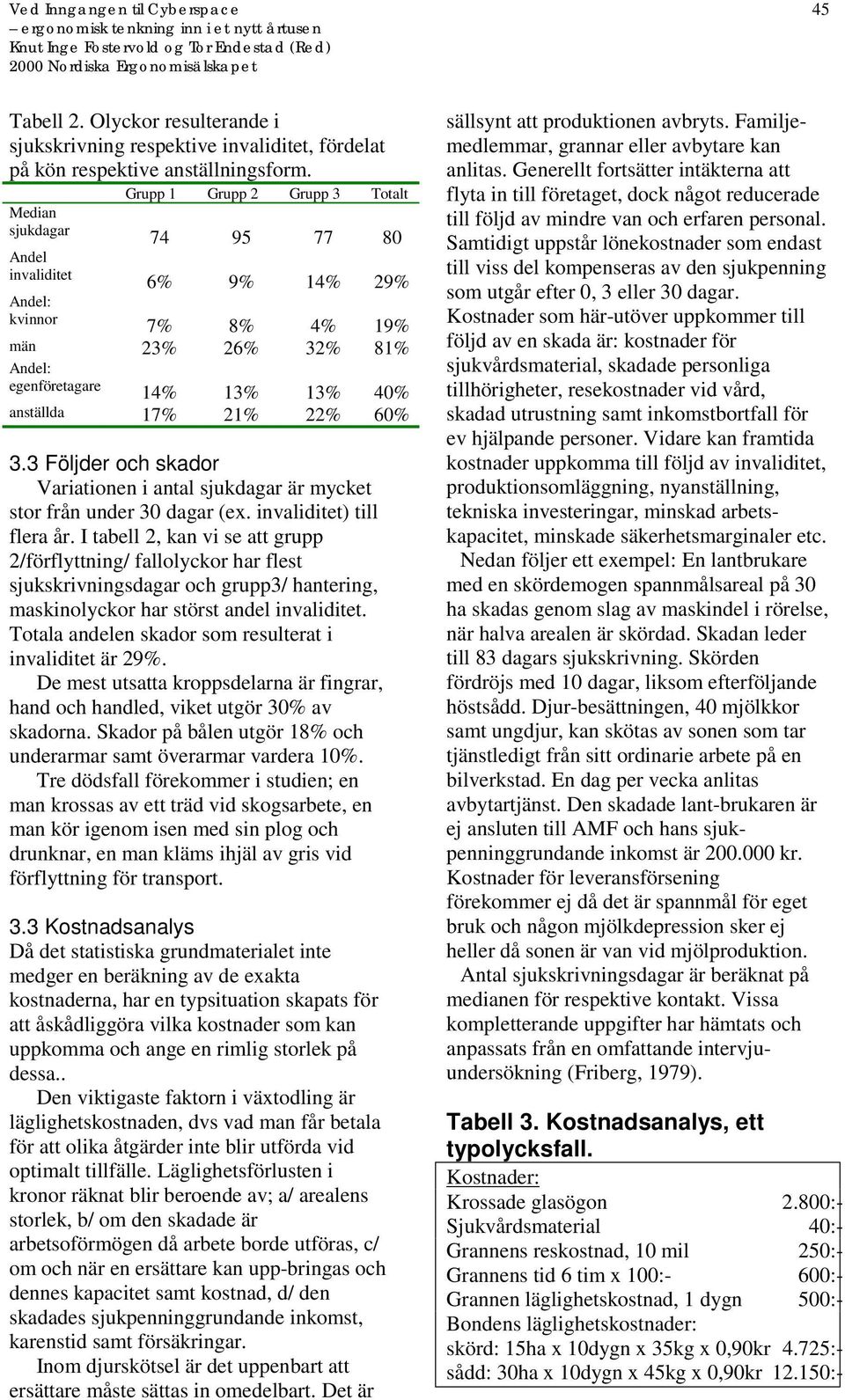 60% 3.3 Följder och skador Variationen i antal sjukdagar är mycket stor från under 30 dagar (ex. invaliditet) till flera år.