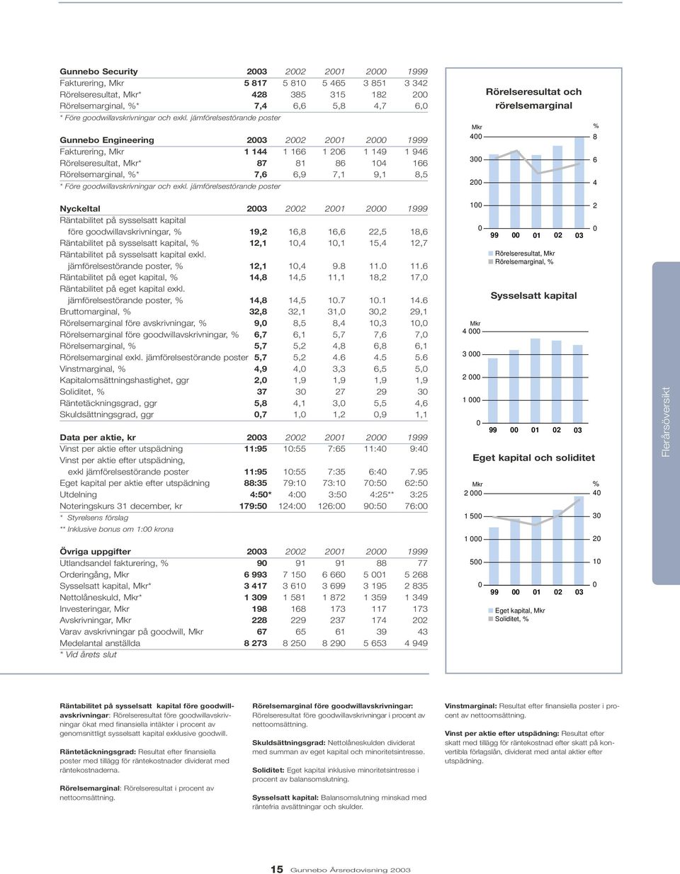 jämförelsestörande poster Gunnebo Engineering 2003 2002 2001 2000 1999 Fakturering, Mkr 1 144 1 166 1 206 1 149 1 946 Rörelseresultat, Mkr* 87 81 86 104 166 Rörelsemarginal, %* 7,6 6,9 7,1 9,1 8,5 *